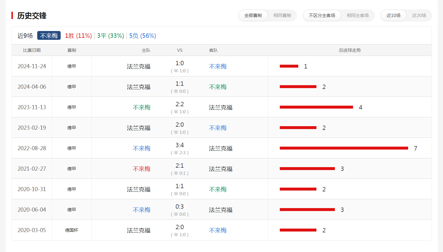 云达不莱梅遭遇连败，降级压力增大的简单介绍