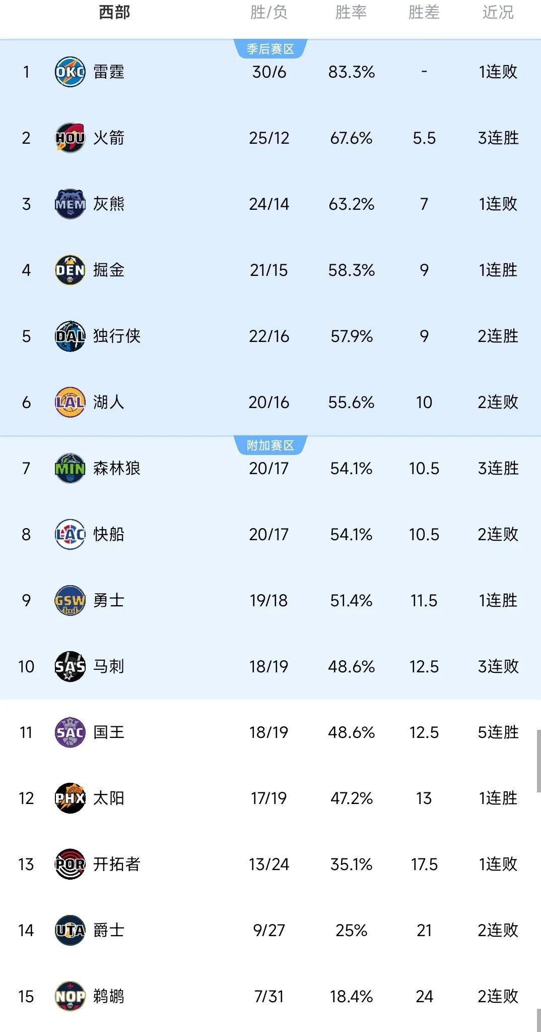 关于NBA夏季联赛西部组冠军产生，湖人队勇夺头筹的信息