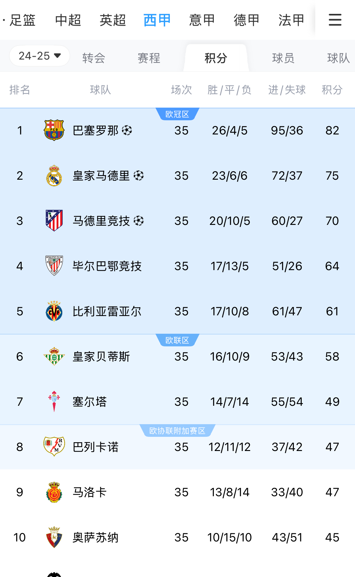 关于小组赛焦点：皇马碾压，数据统计的信息